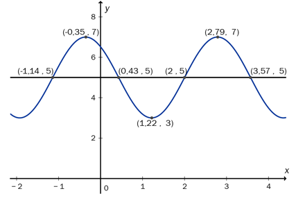Grafen til f. Punkter som er markert: (-1.14, 5), (-0.35, 7), (0.43, 5), (1.22, 3), (2, 5), (2.79, 7), (3.57, 5).
